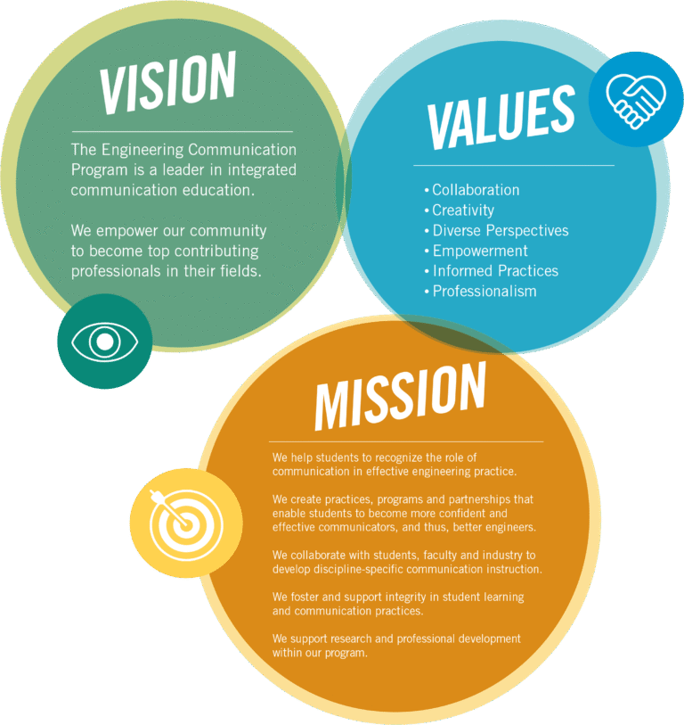 ခိုင်မာသော Vision Statement တစ်ခု၏ လျှို့ဝှက်ချက်